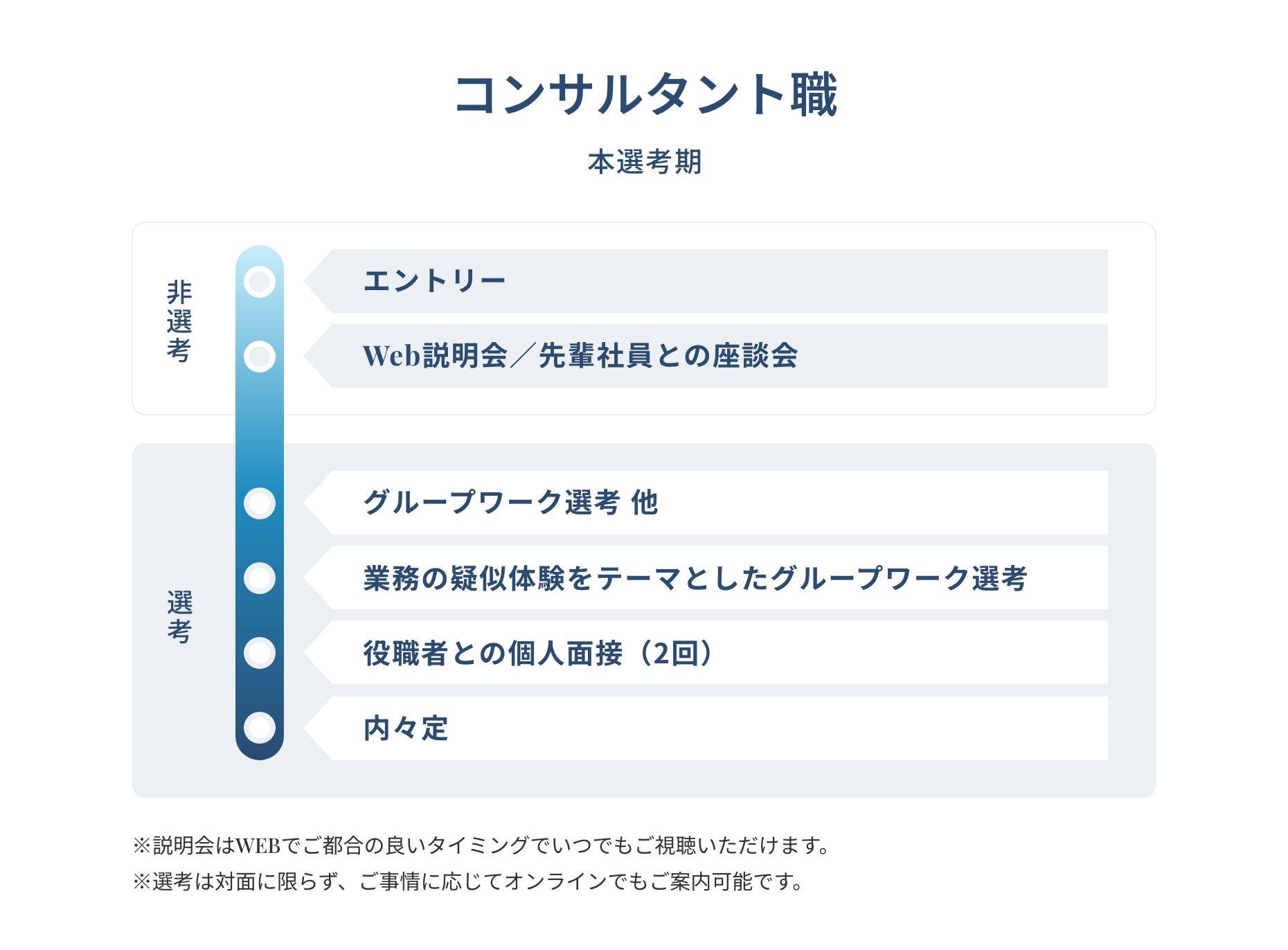 コンサルタント職本選考期