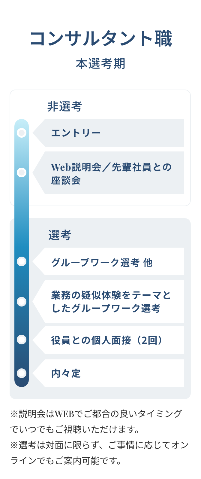 コンサルタント職本選考期