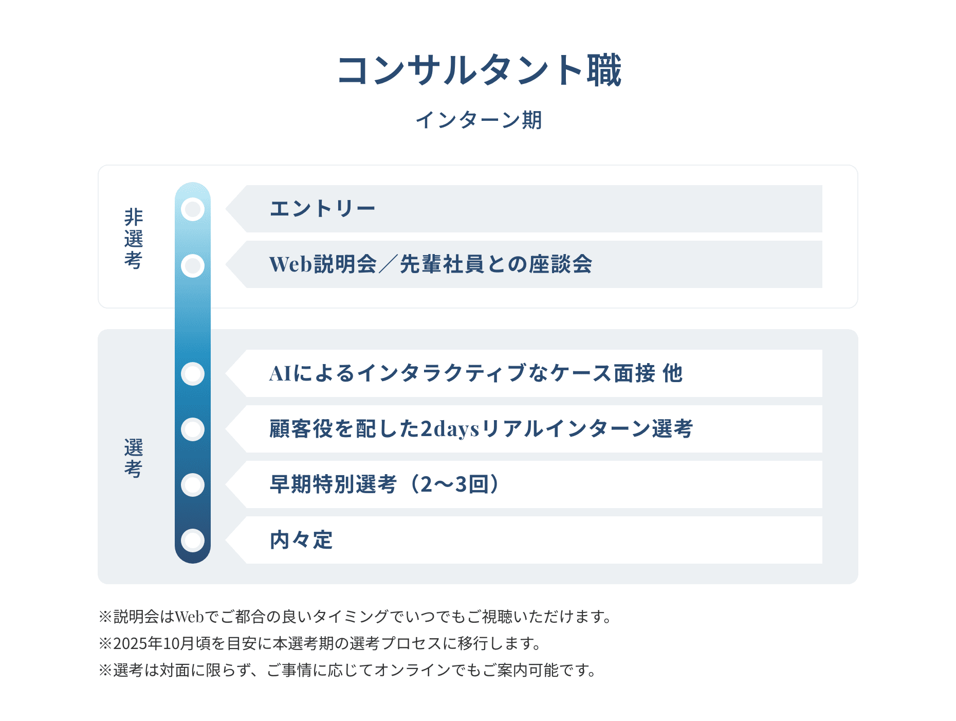 コンサルタント職インインターン期