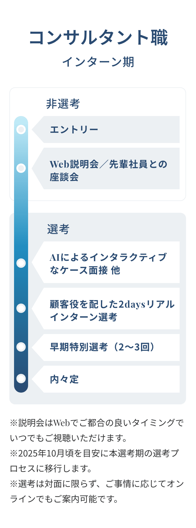 コンサルタント職インインターン期
