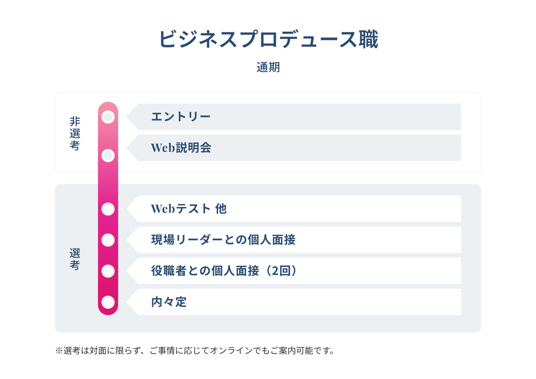 ビジネスプロデュース職通期