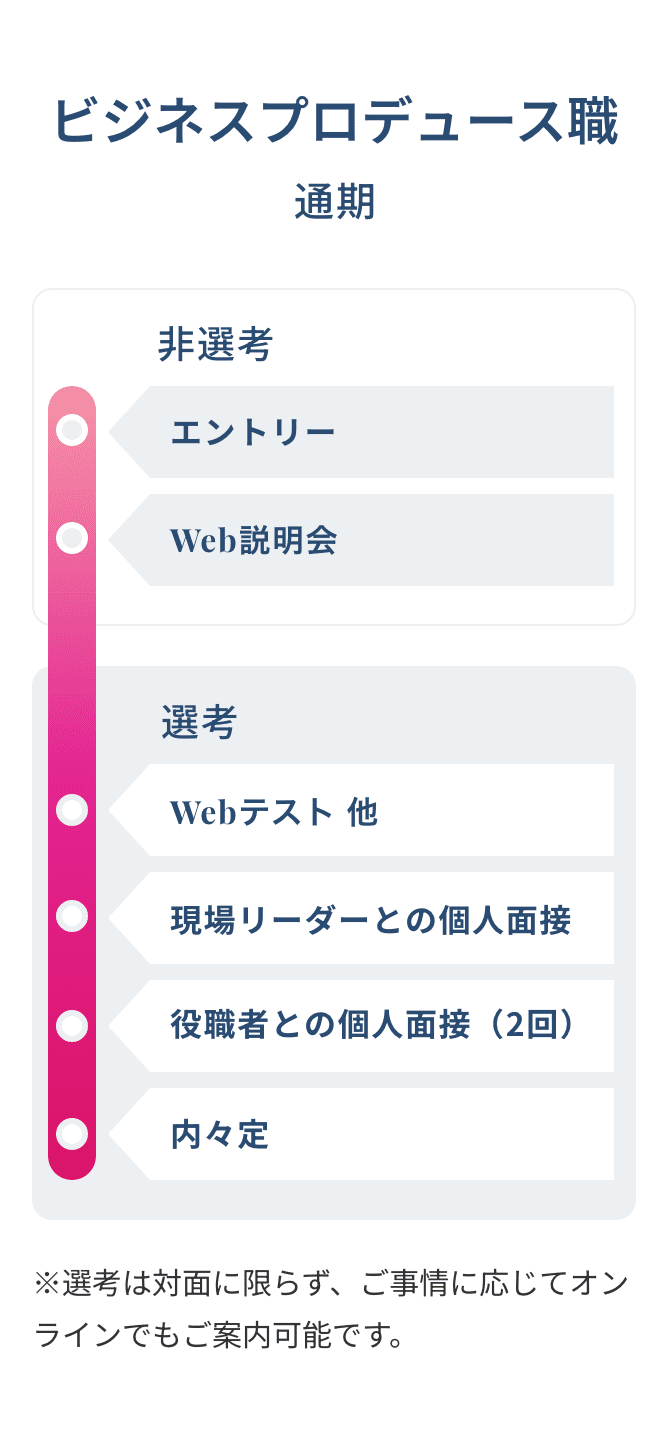 ビジネスプロデュース職通期