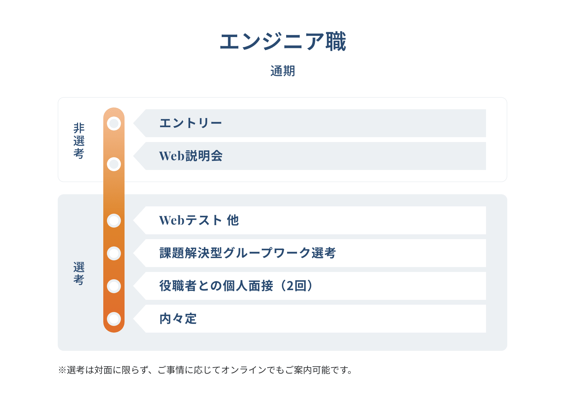 エンジニア職通期